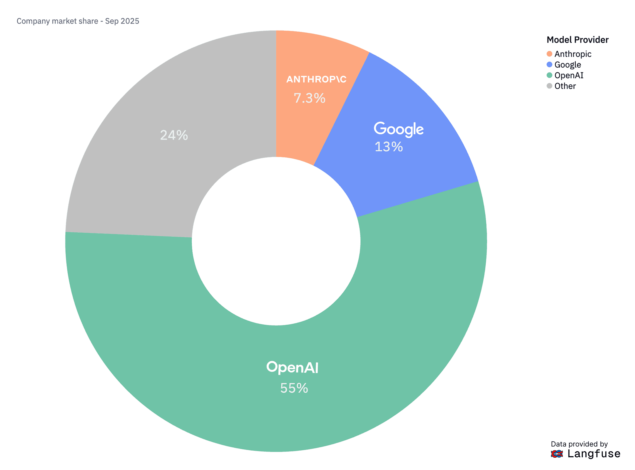 Status Quo in September 2025